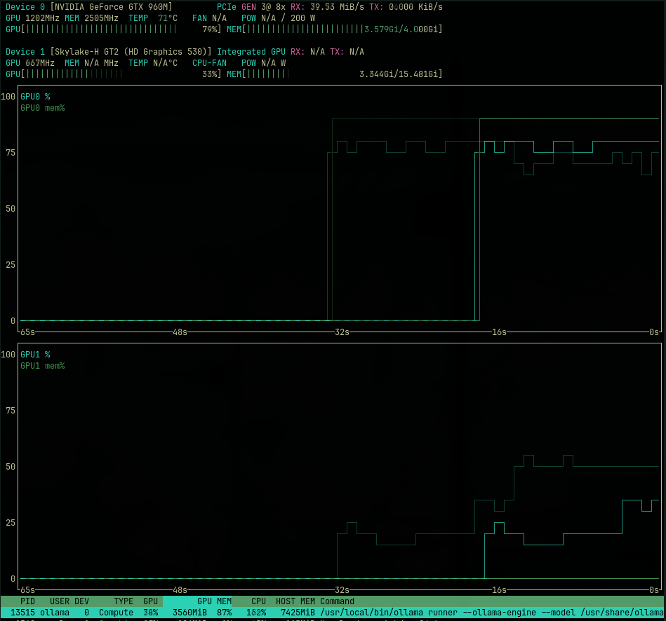 nvtop running while ollama processes a query with gemma4:e4b